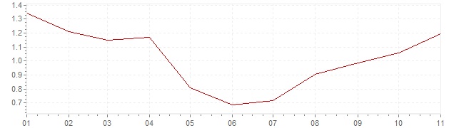 Graphik - Inflation France 2017 (IPC)
