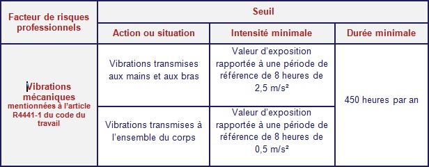 Description : http://www.preventionpenibilite.fr/images/vibrations%20tableau.jpg